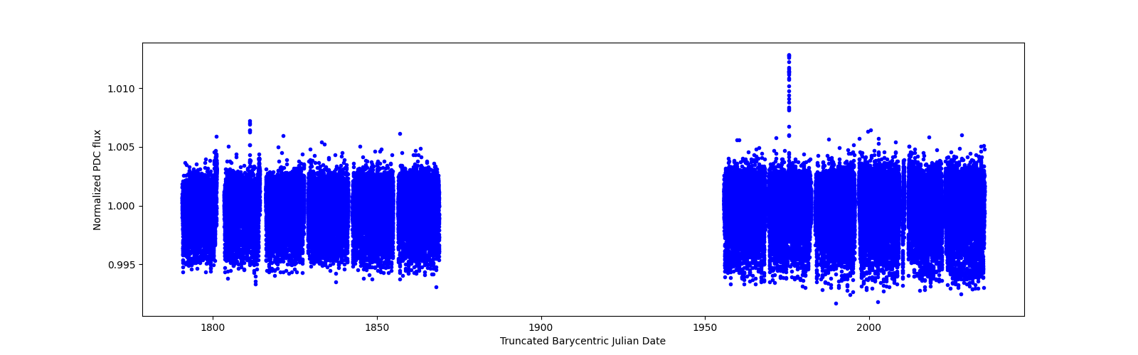 Timeseries plot