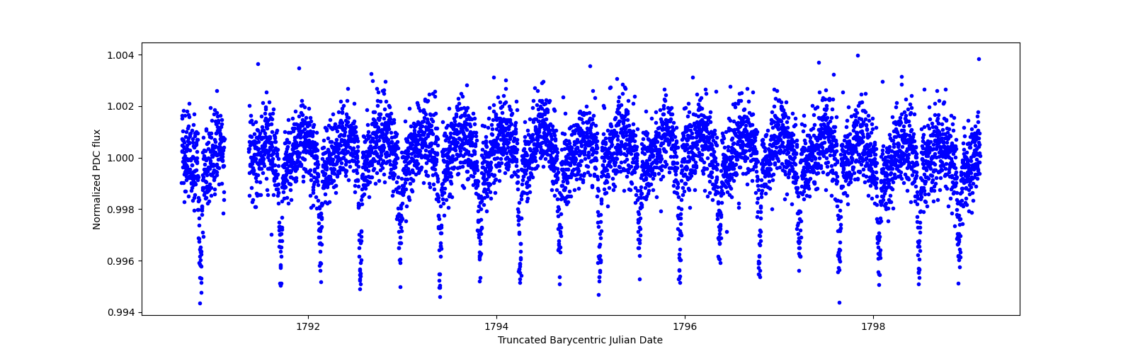 Zoomed-in timeseries plot