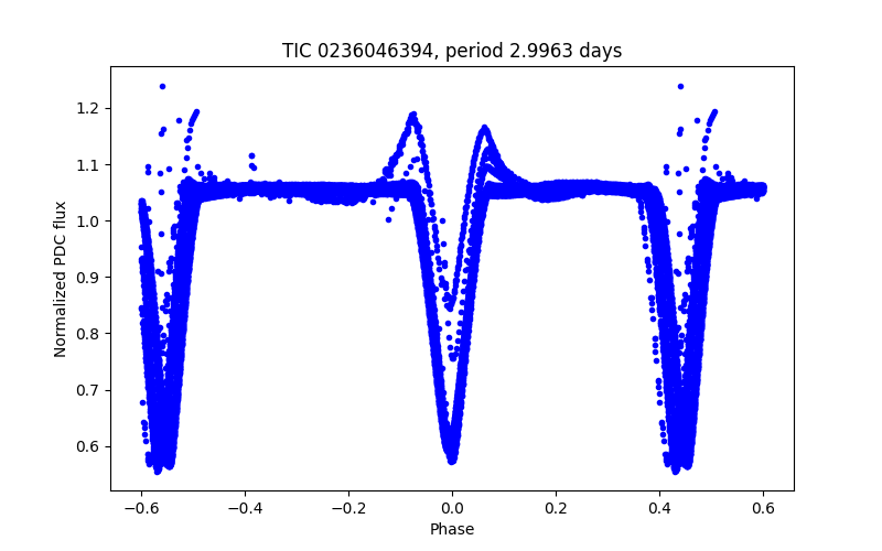 Phase plot