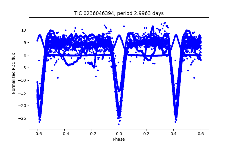 Phase plot
