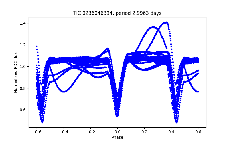 Phase plot