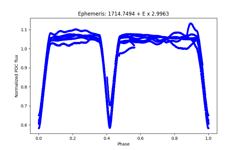 Phase plot