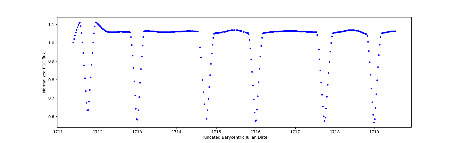 Zoomed-in timeseries plot