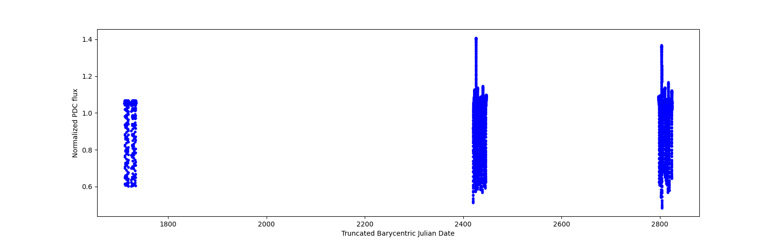 Timeseries plot