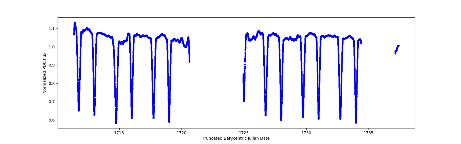 Timeseries plot