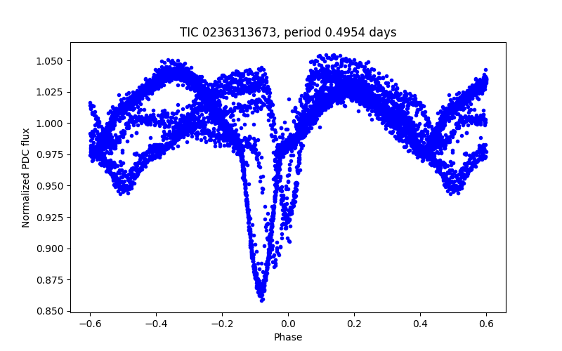 Phase plot