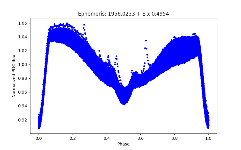 Phase plot