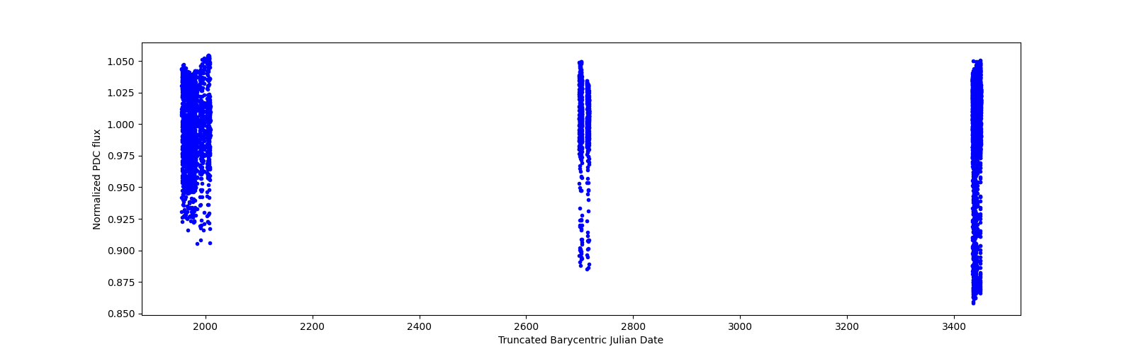 Timeseries plot