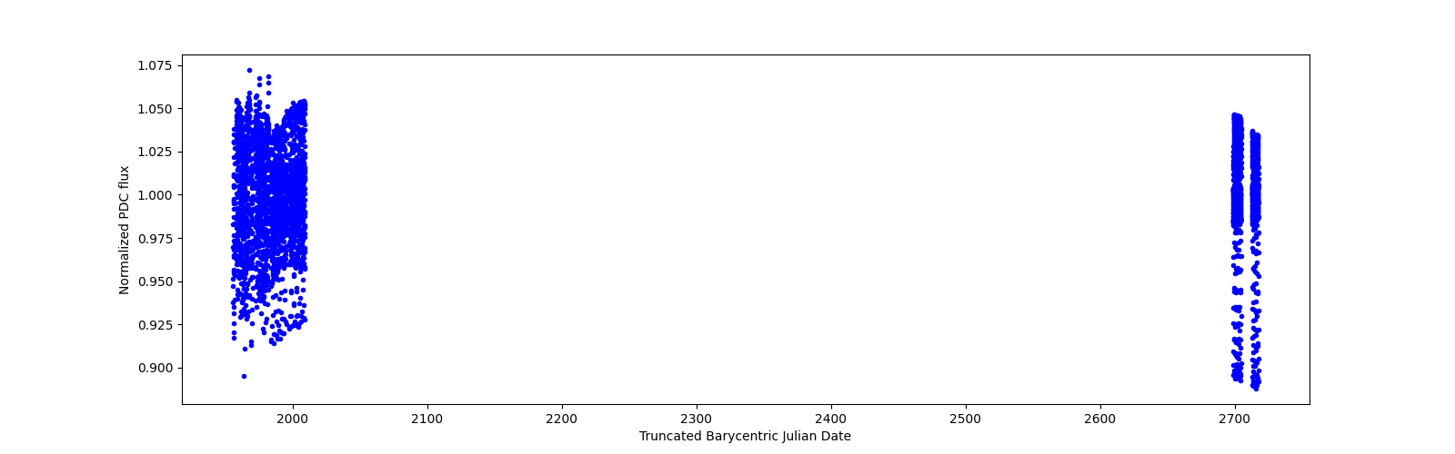 Timeseries plot