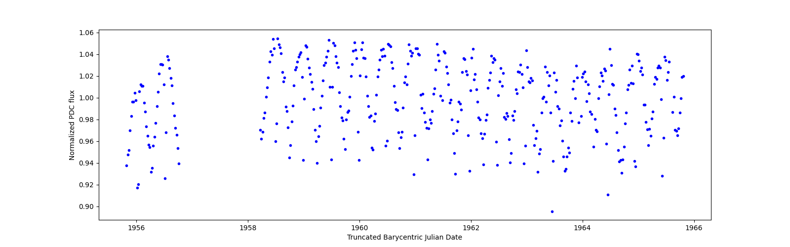 Zoomed-in timeseries plot