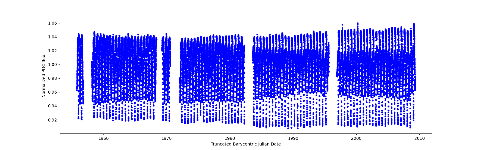 Timeseries plot