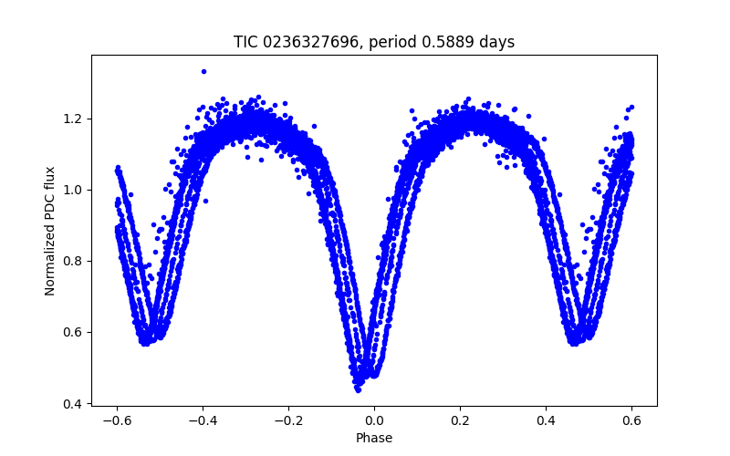Phase plot