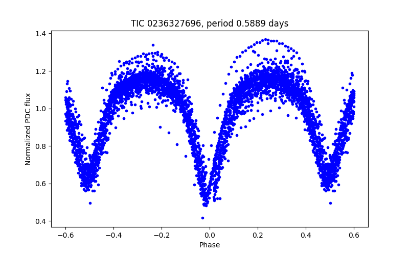Phase plot