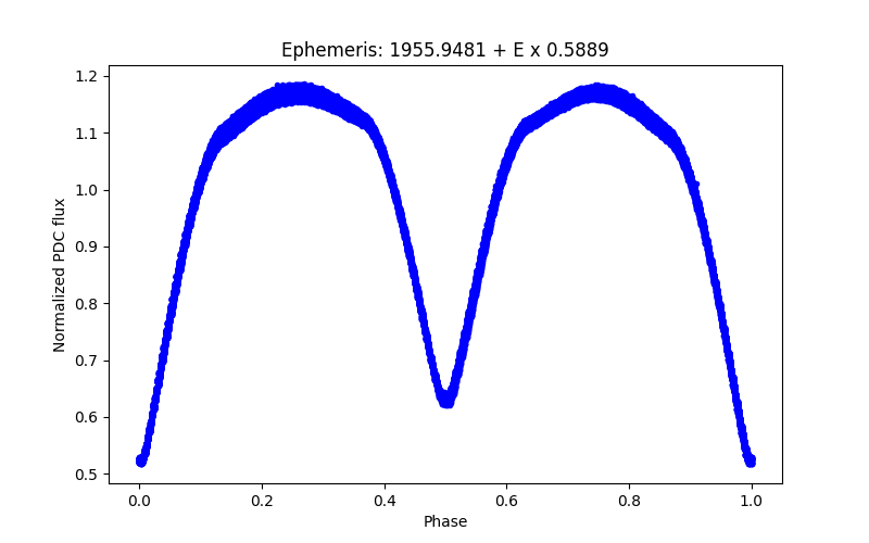 Phase plot