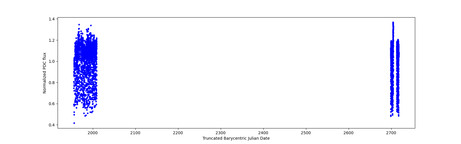 Timeseries plot