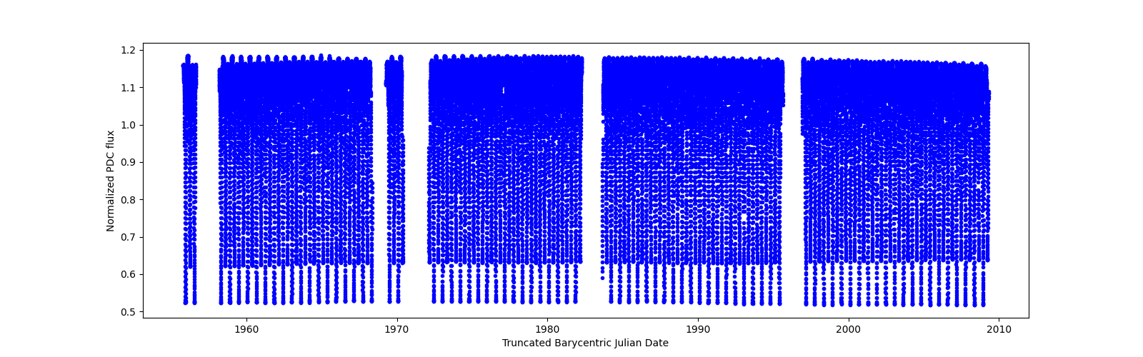 Timeseries plot