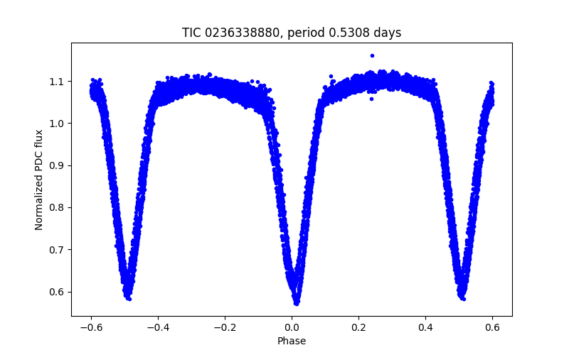 Phase plot