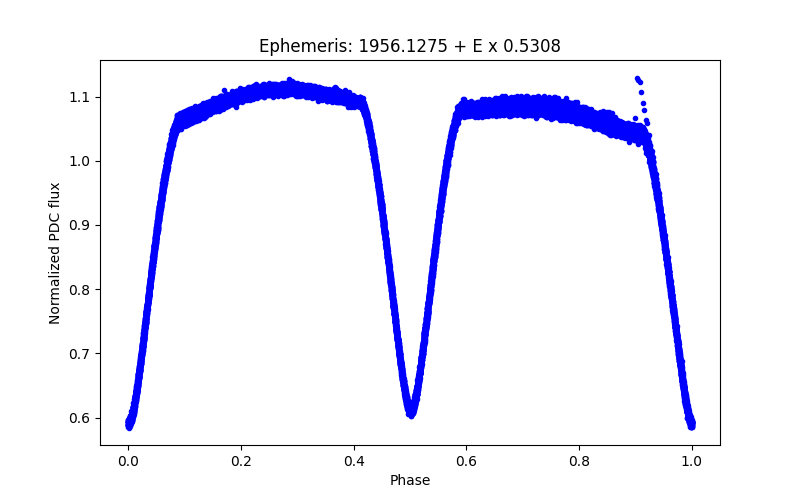 Phase plot