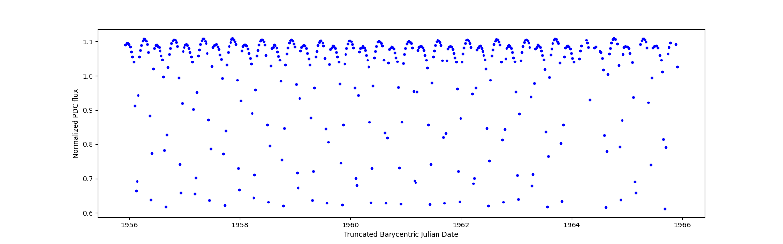 Zoomed-in timeseries plot