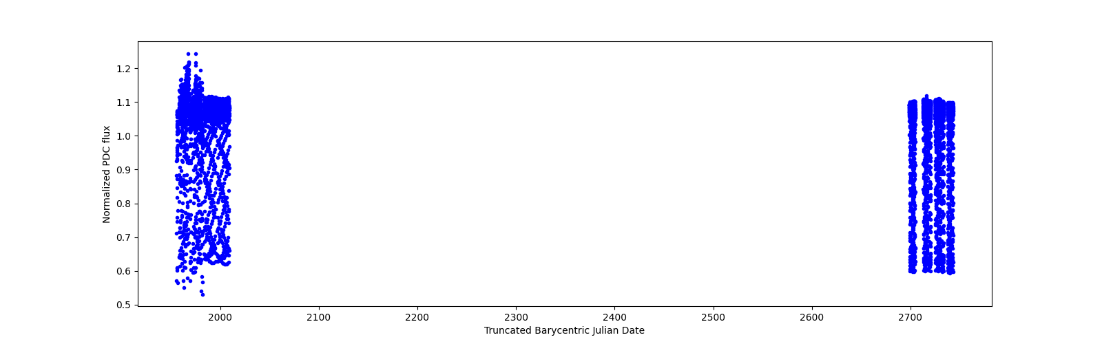 Timeseries plot