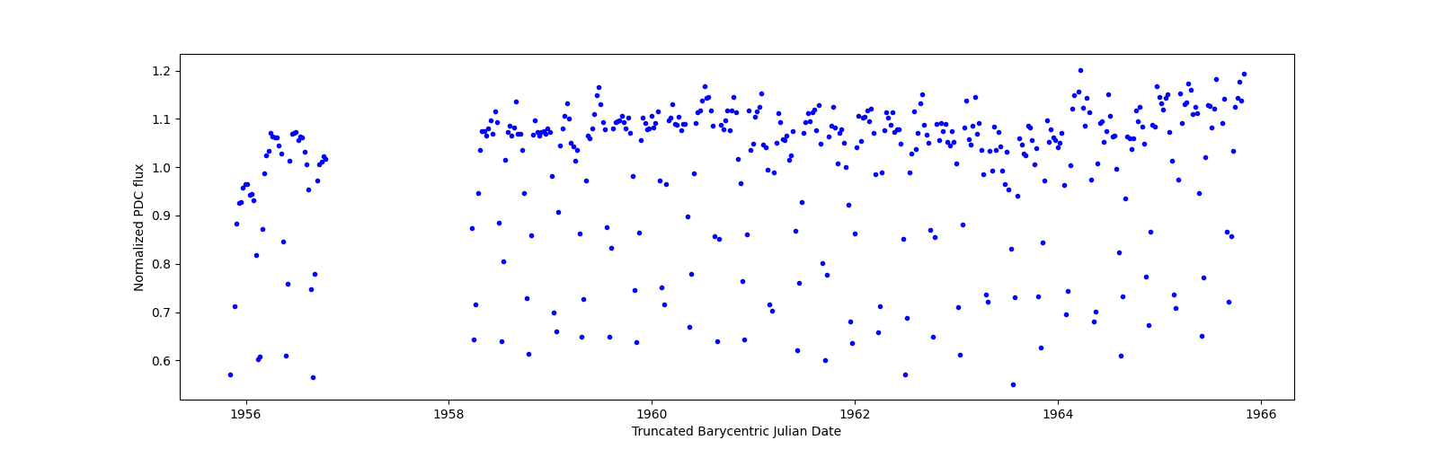 Zoomed-in timeseries plot