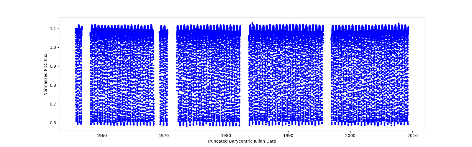 Timeseries plot