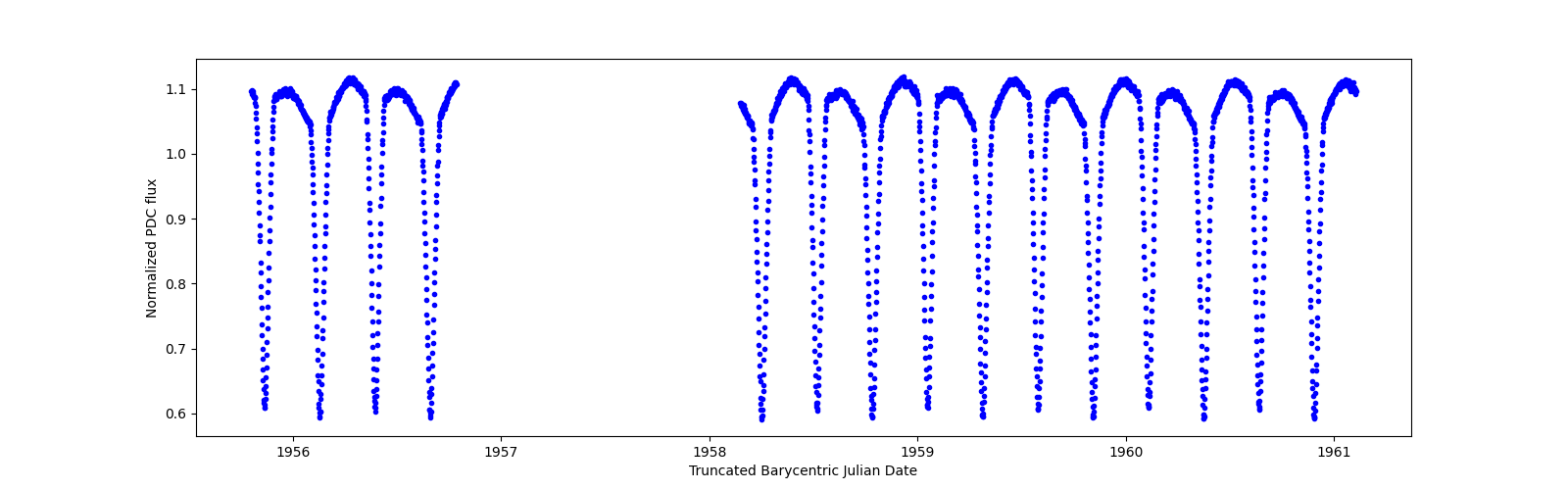 Zoomed-in timeseries plot