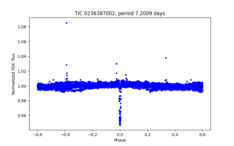 Phase plot