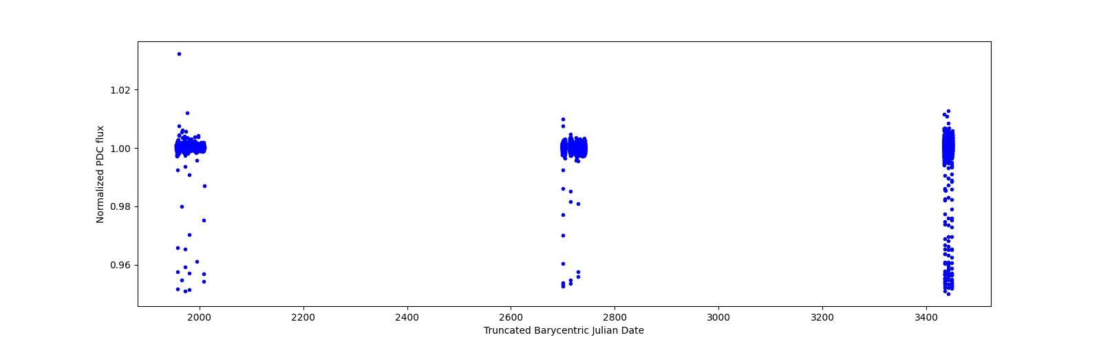 Timeseries plot