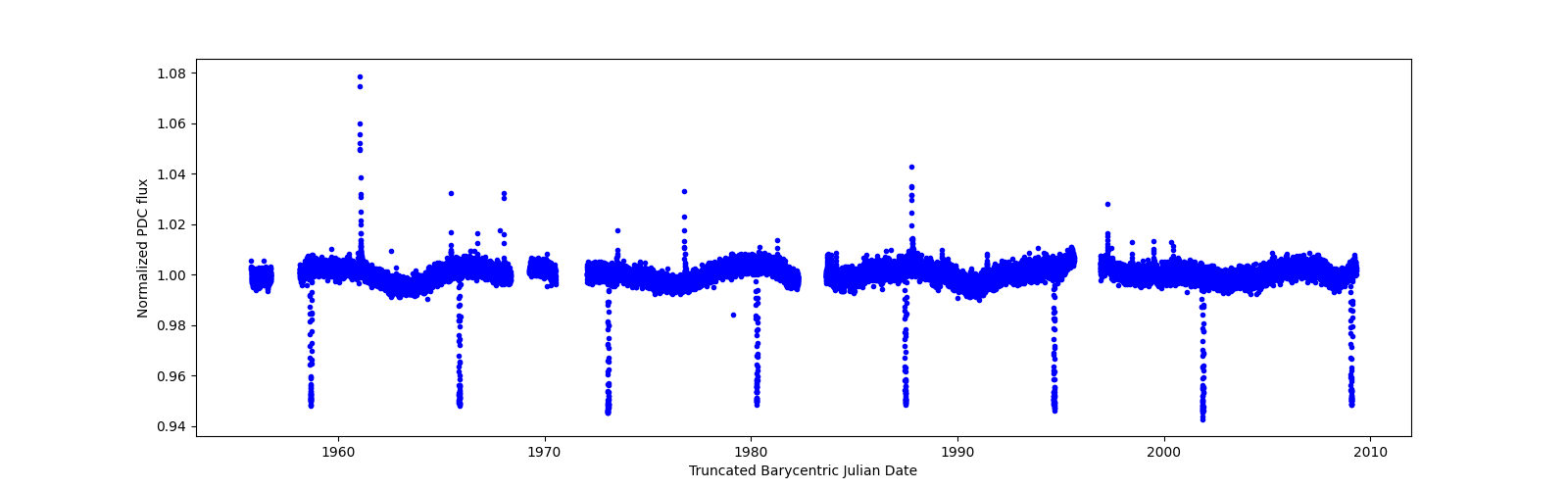 Timeseries plot