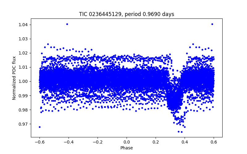 Phase plot