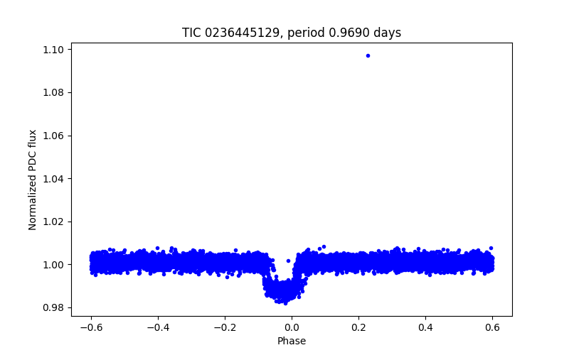 Phase plot
