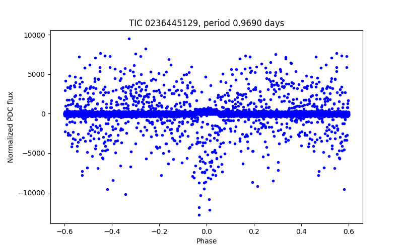 Phase plot