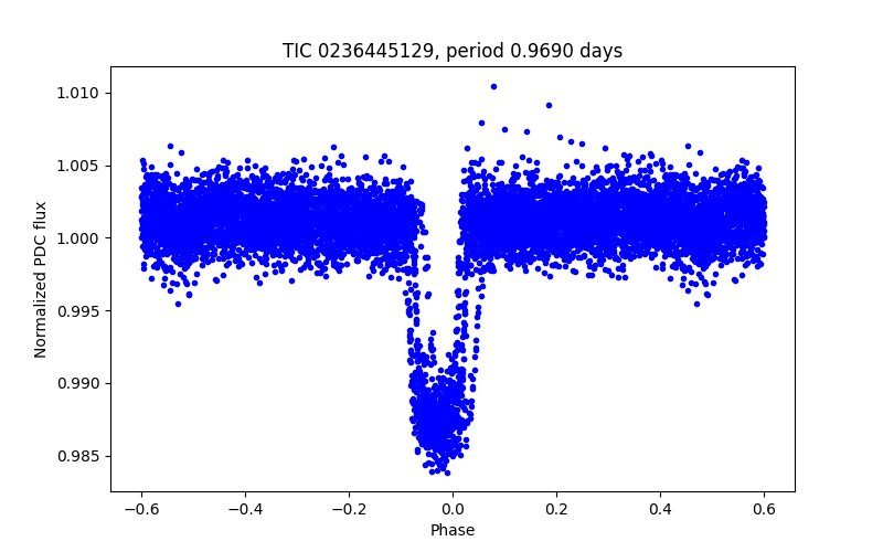 Phase plot