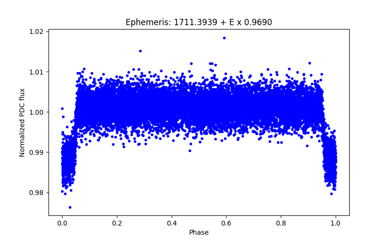 Phase plot