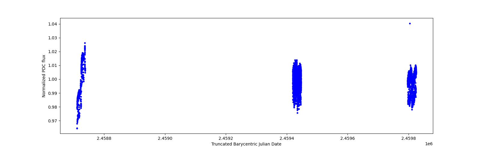Timeseries plot
