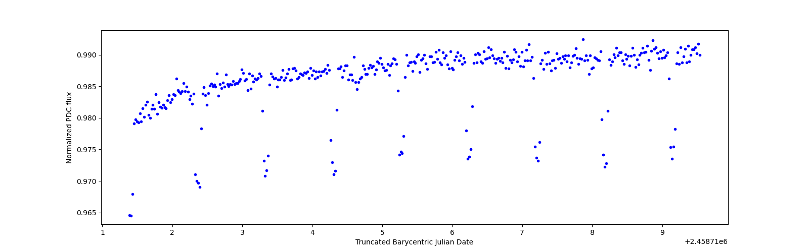 Zoomed-in timeseries plot