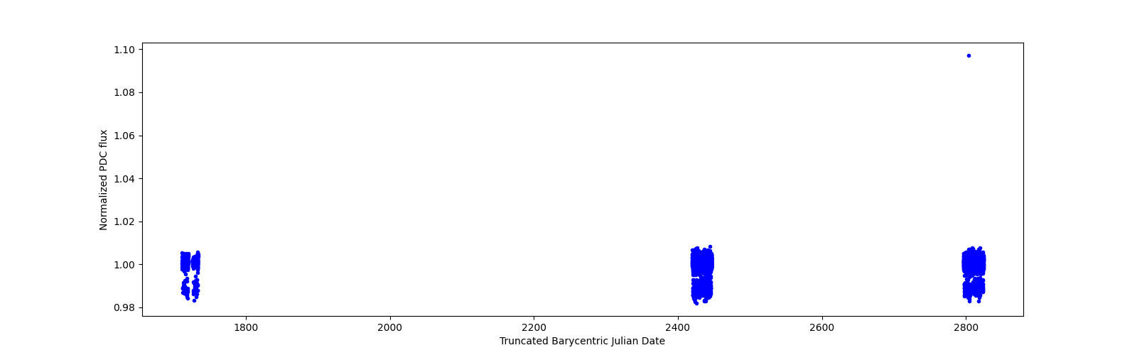 Timeseries plot