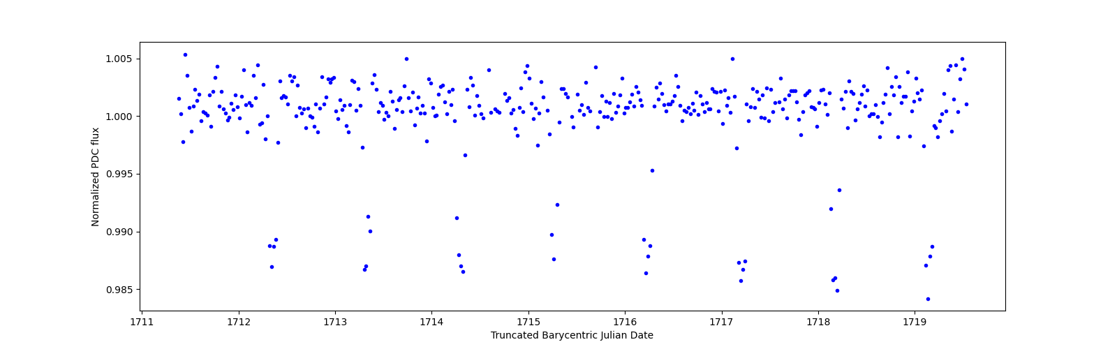 Zoomed-in timeseries plot