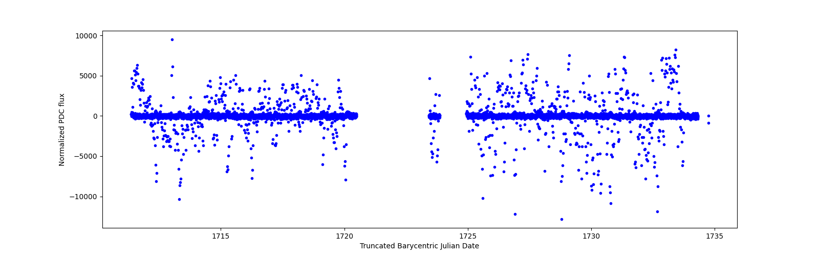 Timeseries plot