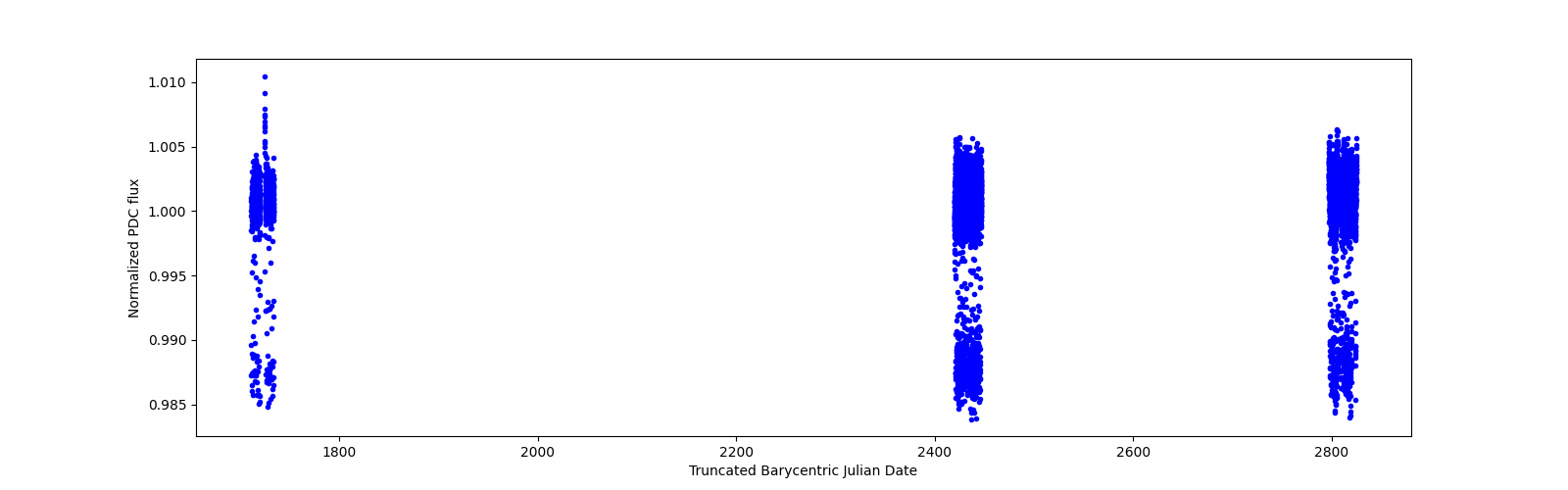 Timeseries plot