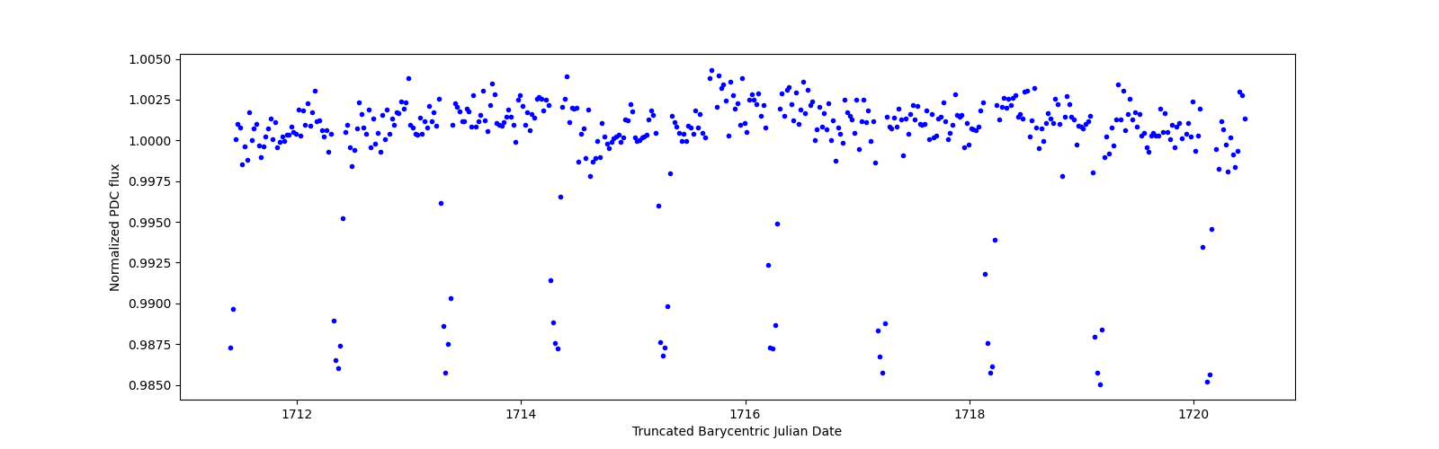 Zoomed-in timeseries plot