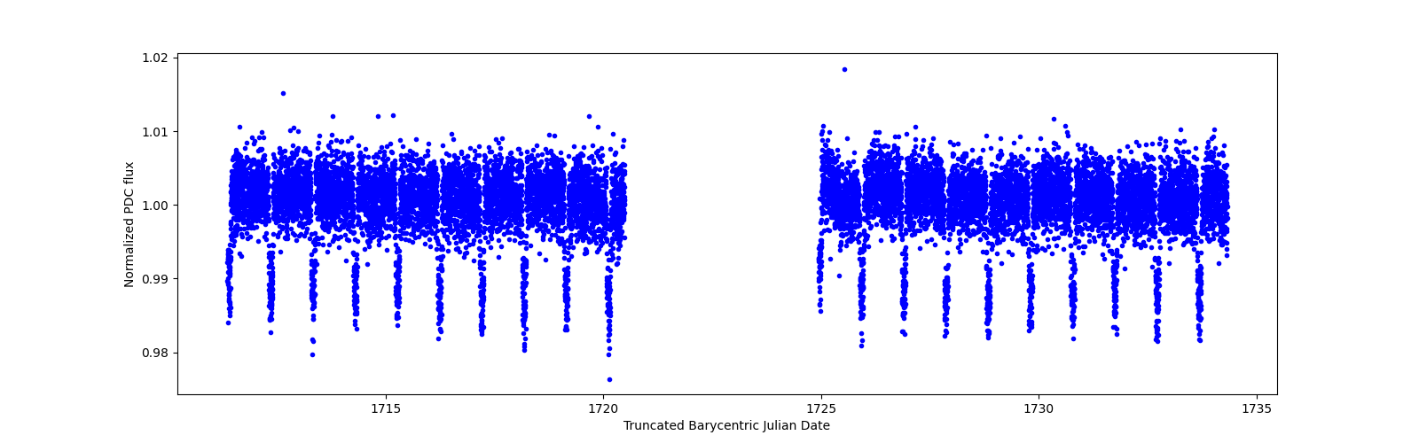 Timeseries plot