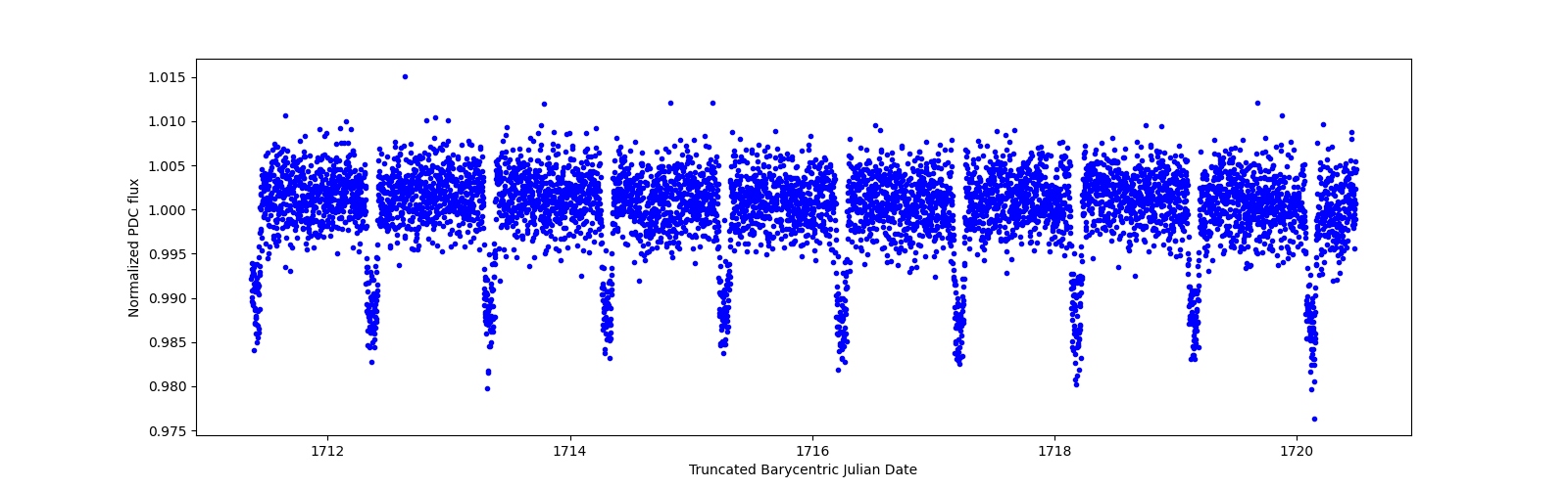 Zoomed-in timeseries plot