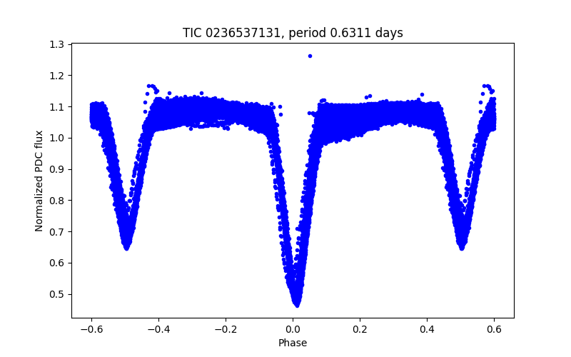Phase plot