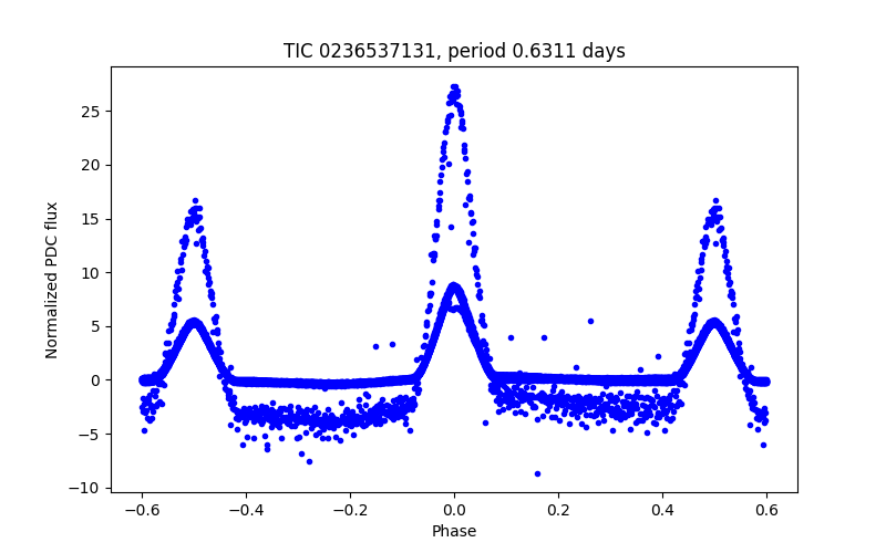 Phase plot