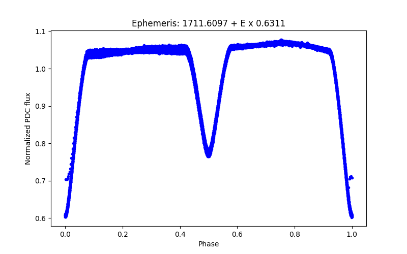 Phase plot