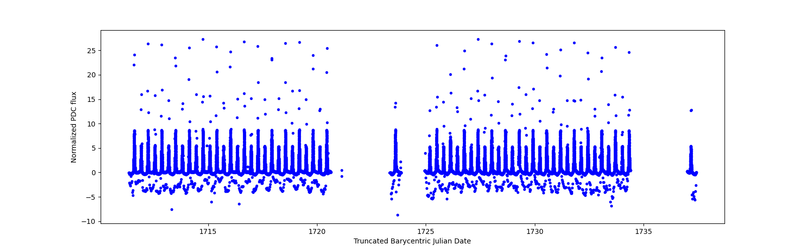 Timeseries plot