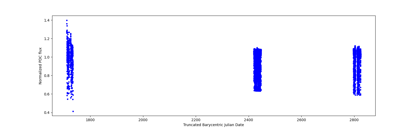 Timeseries plot