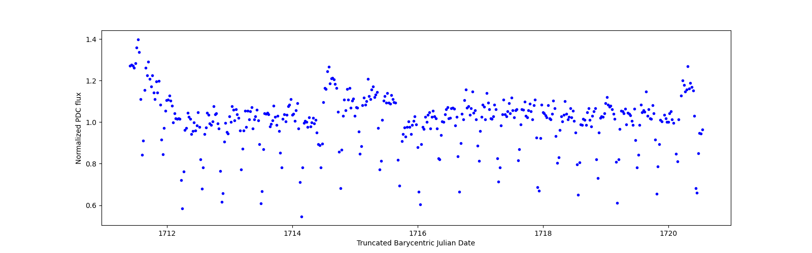 Zoomed-in timeseries plot